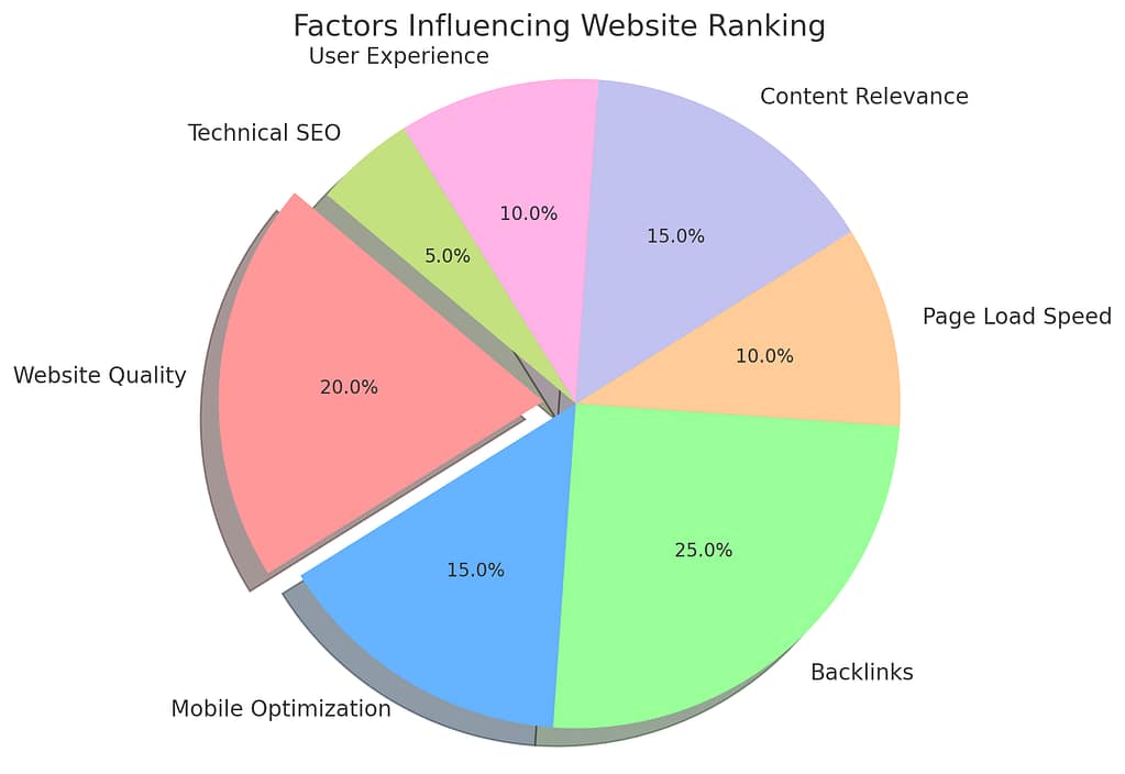 factors influencing website ranking